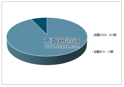 2019年2月福汽启腾分车型销量及占比