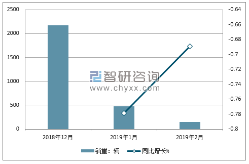 2018年观致销量走势