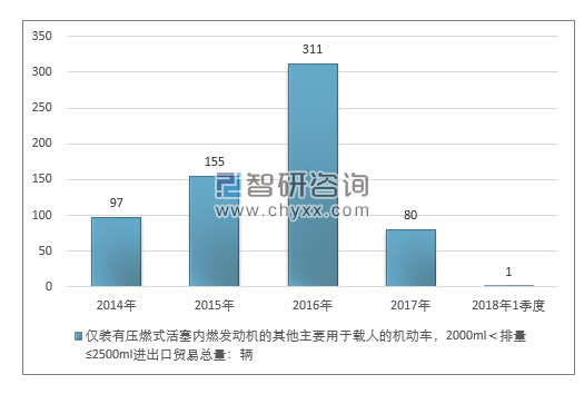 2014-2018年1季度仅装有压燃式活塞内燃发动机的其他主要用于载人的机动车，2000ML＜排量≤2500ML进出口贸易总量走势图（单位：千克）