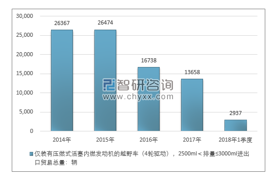 2014-2018年1季度仅装有压燃式活塞内燃发动机的越野车（4轮驱动），2500ML＜排量≤3000ML进出口贸易总量走势图（单位：千克）