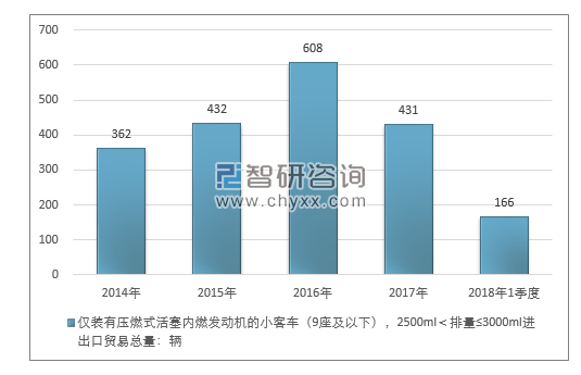 2014-2018年1季度仅装有压燃式活塞内燃发动机的小客车（9座及以下），2500ML＜排量≤3000ML进出口贸易总量走势图（单位：千克）