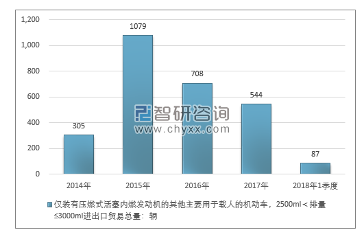 2014-2018年1季度仅装有压燃式活塞内燃发动机的其他主要用于载人的机动车，2500ML＜排量≤3000ML进出口贸易总量走势图（单位：千克）