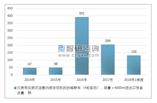 2014-2018年1季度仅装有压燃式活塞内燃发动机的的越野车（4轮驱动），排量＞4000M进出口贸易总量走势图（单位：千克）