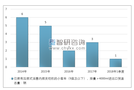 2014-2018年1季度仅装有压燃式活塞内燃发动机的小客车（9座及以下），排量＞4000ML进出口贸易总量走势图（单位：千克）