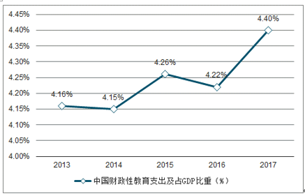 中国财政性教育支出及占gdp比重