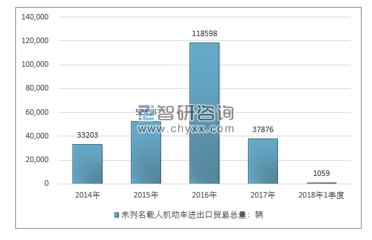 2014-2018年1季度未列名载人机动车进出口贸易总量走势图（单位：千克）