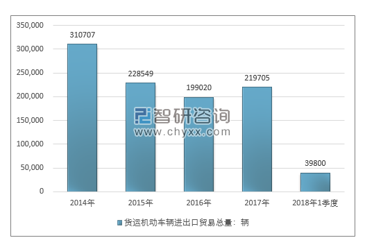 2014-2018年1季度货运机动车辆进出口贸易总量走势图（单位：千克）