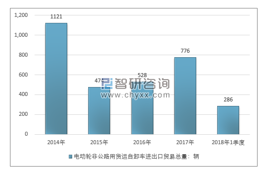 2014-2018年1季度电动轮非公路用货运自卸车进出口贸易总量走势图（单位：千克）