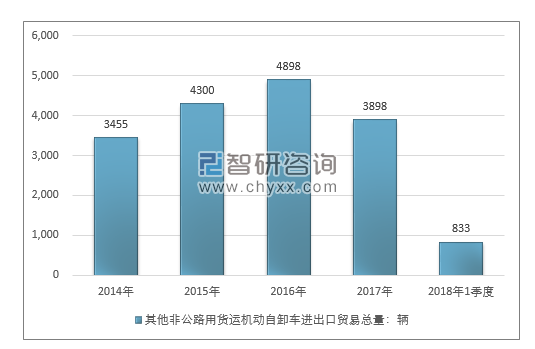 2014-2018年1季度其他非公路用货运机动自卸车进出口贸易总量走势图（单位：千克）