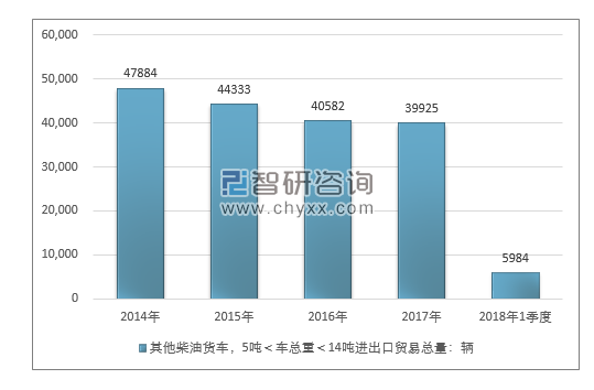 2014-2018年1季度其他柴油货车，5吨＜车总重＜14吨进出口贸易总量走势图（单位：千克）