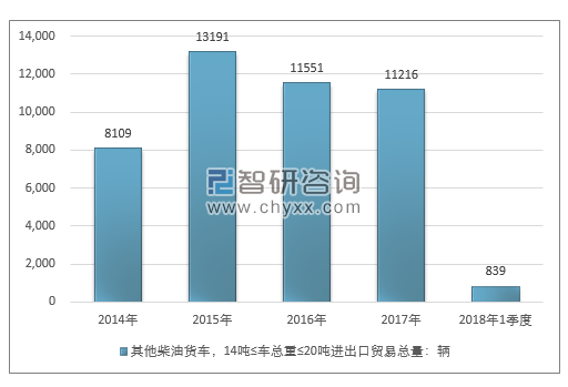 2014-2018年1季度其他柴油货车，14吨≤车总重≤20吨进出口贸易总量走势图（单位：千克）