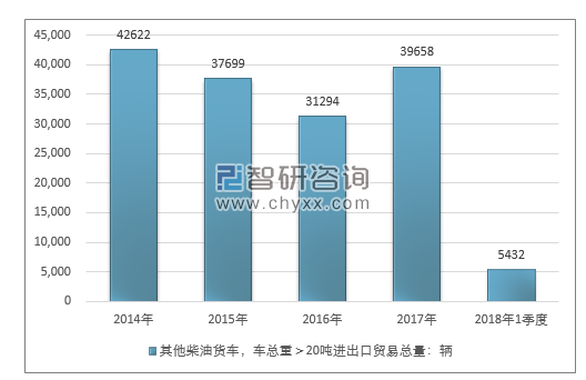 2014-2018年1季度其他柴油货车，车总重＞20吨进出口贸易总量走势图（单位：千克）