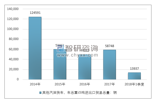 2014-2018年1季度其他汽油货车，车总重≤5吨进出口贸易总量走势图（单位：千克）