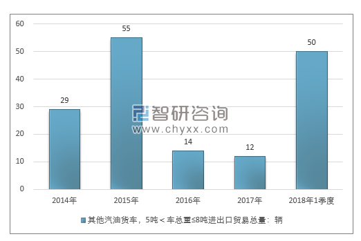 2014-2018年1季度其他汽油货车，5吨＜车总重≤8吨进出口贸易总量走势图（单位：千克）