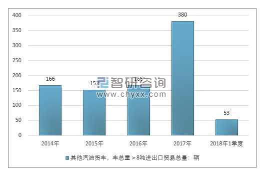 2014-2018年1季度其他汽油货车，车总重＞8吨进出口贸易总量走势图（单位：千克）