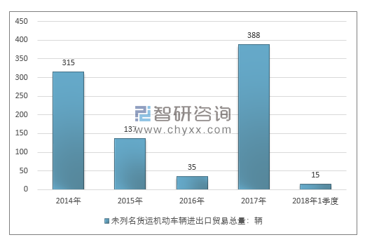 2014-2018年1季度未列名货运机动车辆进出口贸易总量走势图（单位：千克）