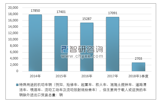 2014-2018年1季度特殊用途的机动车辆（例如，抢修车、起重车、救火车、混凝土搅拌车、道路清洁车、喷洒车、流动工场车及流动放射线检查车）进出口贸易总量走势图（单位：千克）