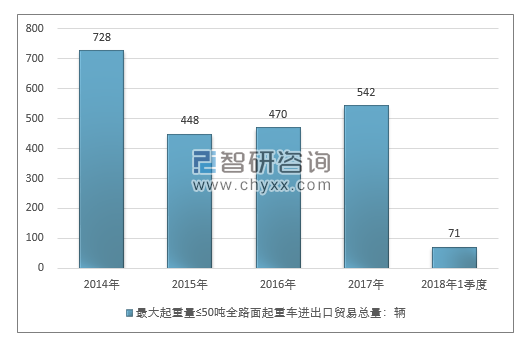 2014-2018年1季度最大起重量≤50吨全路面起重车进出口贸易总量走势图（单位：千克）