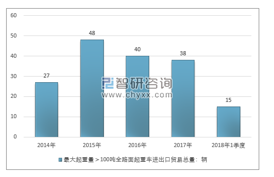 2014-2018年1季度最大起重量＞100吨全路面起重车进出口贸易总量走势图（单位：千克）