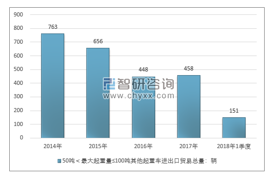 2014-2018年1季度50吨＜最大起重量≤100吨其他起重车进出口贸易总量走势图（单位：千克）