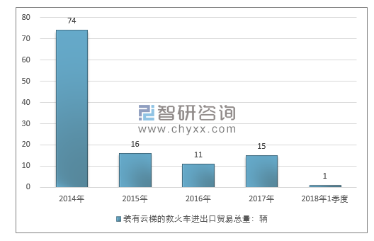 2014-2018年1季度装有云梯的救火车进出口贸易总量走势图（单位：千克）