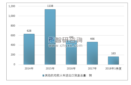 2014-2018年1季度其他机动救火车进出口贸易总量走势图（单位：千克）