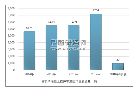 2014-2018年1季度机动混凝土搅拌车进出口贸易总量走势图（单位：千克）