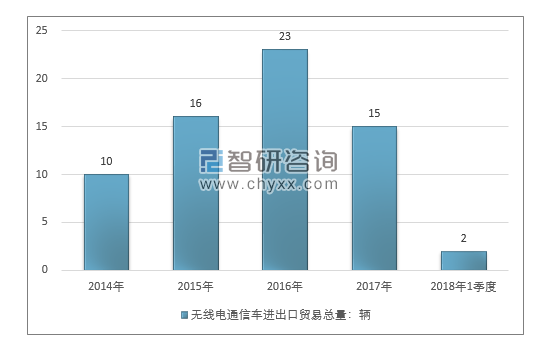 2014-2018年1季度无线电通信车进出口贸易总量走势图（单位：千克）