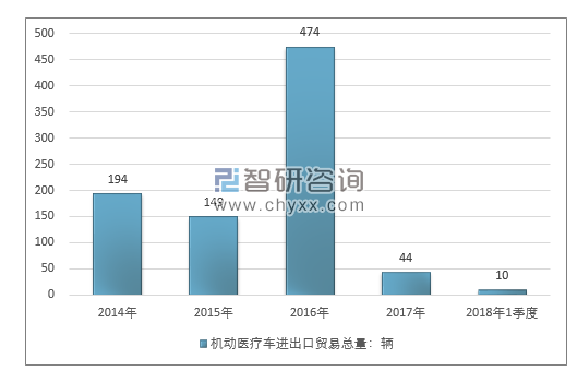 2014-2018年1季度机动医疗车进出口贸易总量走势图（单位：千克）