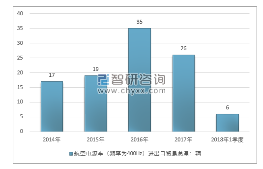 2014-2018年1季度航空电源车（频率为400HZ）进出口贸易总量走势图（单位：千克）