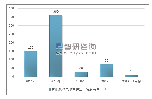 2014-2018年1季度其他机动电源车进出口贸易总量走势图（单位：千克）