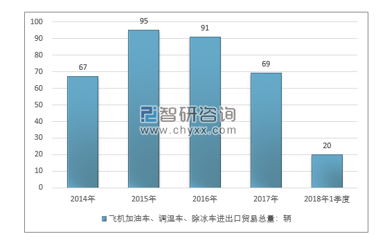 2014-2018年1季度飞机加油车、调温车、除冰车进出口贸易总量走势图（单位：千克）