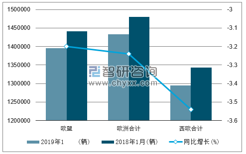 2019年1月欧洲机动车注册情况