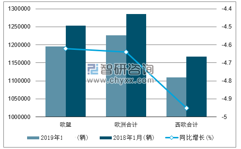 2019年1月欧洲乘用车注册情况