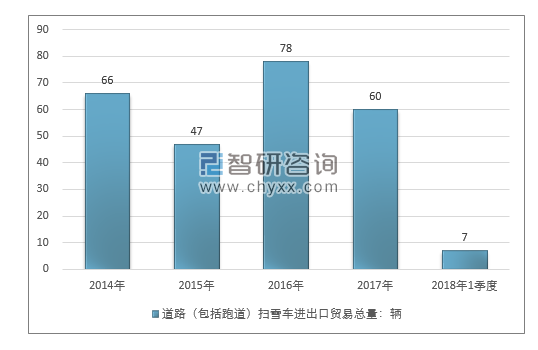 2014-2018年1季度道路（包括跑道）扫雪车进出口贸易总量走势图（单位：千克）