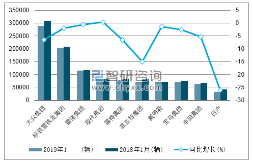 2019年1月欧盟乘用车（前十）注册情况