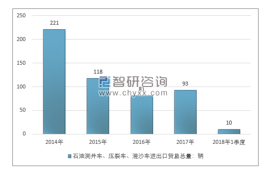 2014-2018年1季度石油测井车、压裂车、混沙进出口贸易总量走势图（单位：千克）