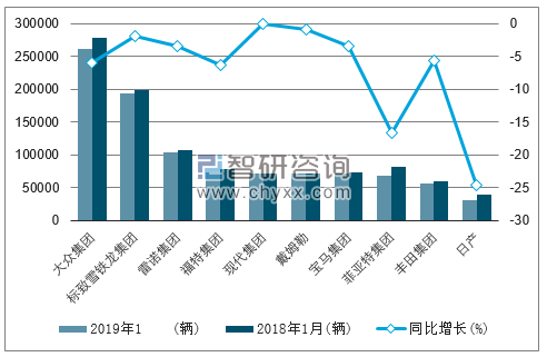 2019年1月西欧乘用车（前十）注册情况