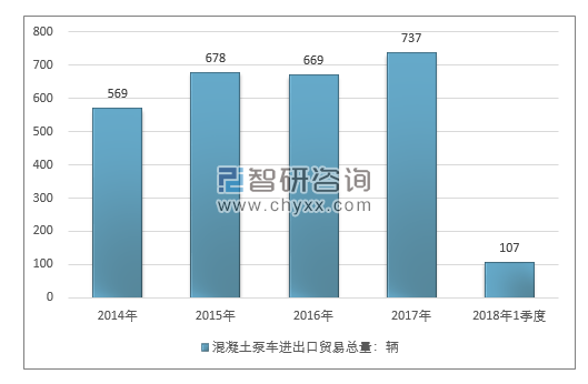 2014-2018年1季度混凝土泵车进出口贸易总量走势图（单位：千克）