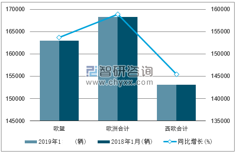 2019年1月欧洲轻型商用车3.5t以下注册情况