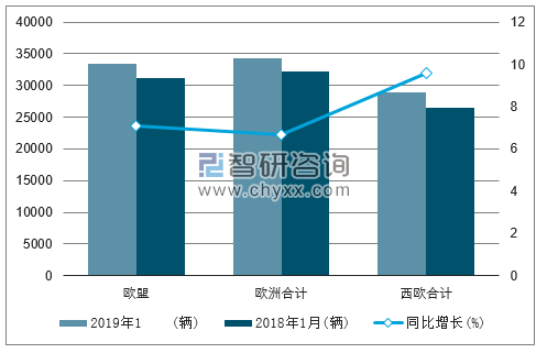 2019年1月欧洲中重型商用车注册情况