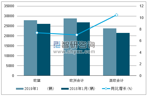 2019年1月欧洲重型商用车16t以上注册情况