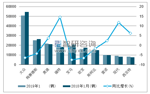 2019年1月德国乘用车（前十）注册情况