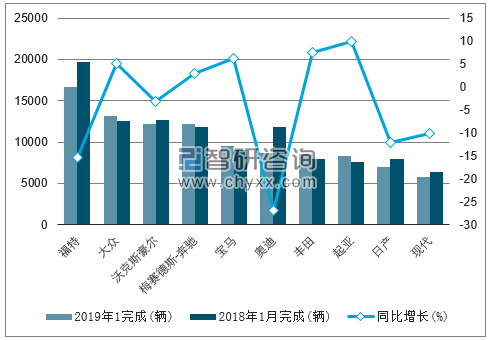 2019年1月英国乘用车（前十）注册情况