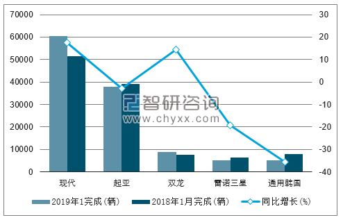 2019年1月韩国汽车销量情况