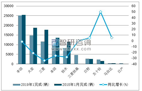 2019年1月印度尼西亚汽车（前十）销量情况