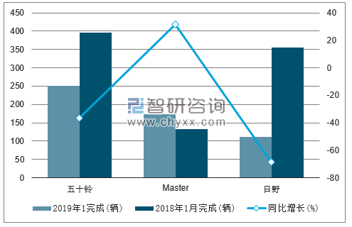 2019年1月巴基斯坦卡车销量情况