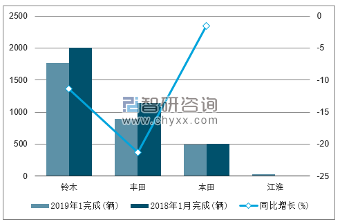 2019年1月巴基斯坦轻型车销量情况