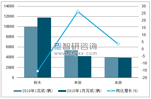 2019年1月巴基斯坦乘用车销量情况