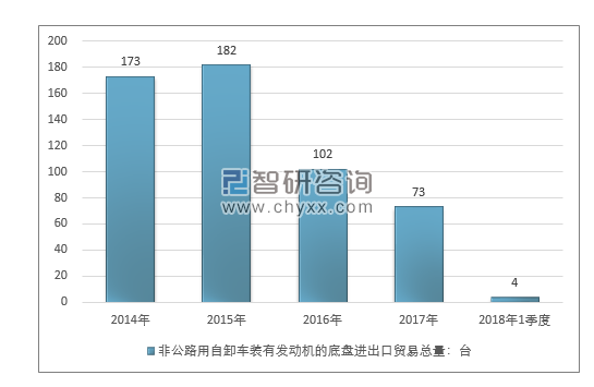 2014-2018年1季度非公路用自卸车装有发动机的底盘进出口贸易总量走势图（单位：千克）